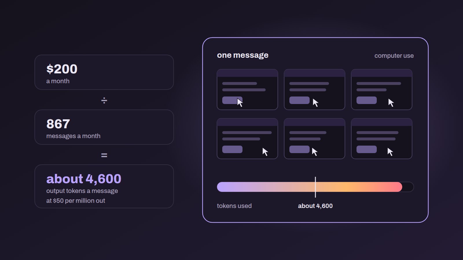 Left: $200 a month divided by 867 messages a month equals about 4,600 output tokens a message at $50 per million out. Right: a card labeled one message, computer use, holding six small browser windows with a cursor on each, above a token bar that runs well past a marker at about 4,600.