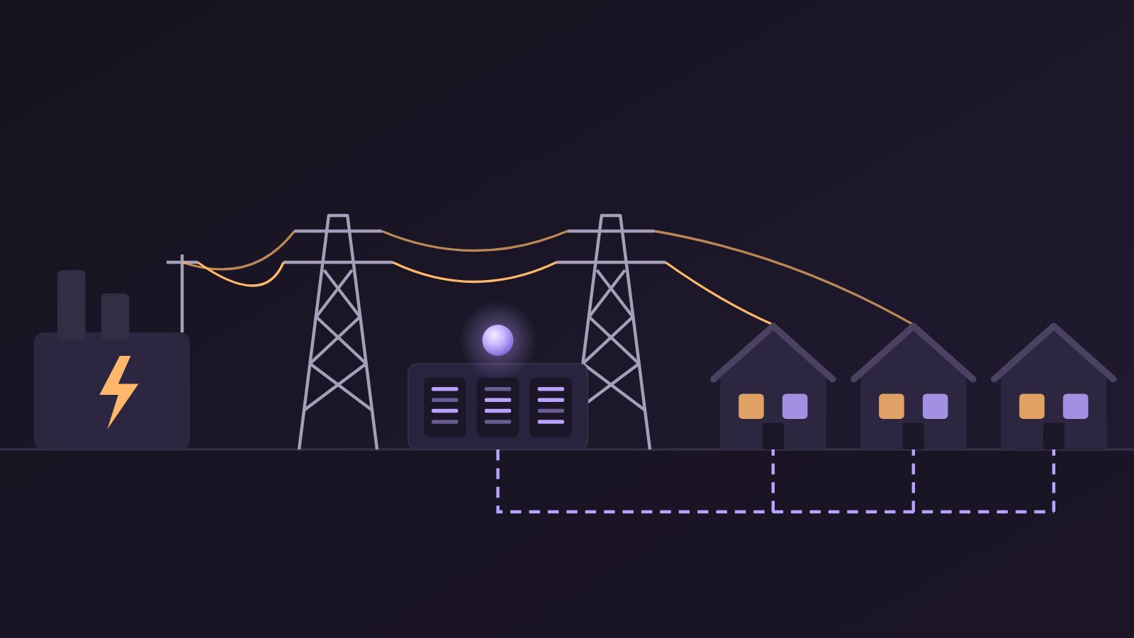 Illustration: a power station and two pylons carry orange power lines to a row of three houses, while a small server building with a little glowing orb on top runs a dashed lavender line underground to the same houses.