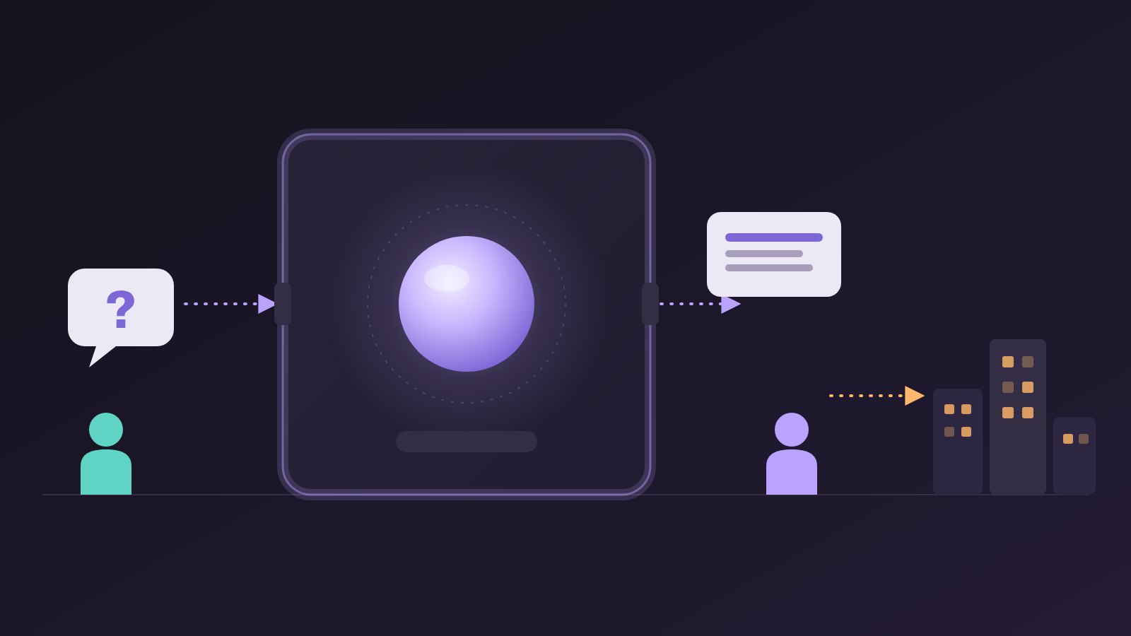 Illustration: a person with a question-mark speech bubble on the left, a glowing orb sealed inside a glass box in the middle, and an answer card coming out the right side to a second person, who is the only one with an arrow leading on to a row of lit buildings.