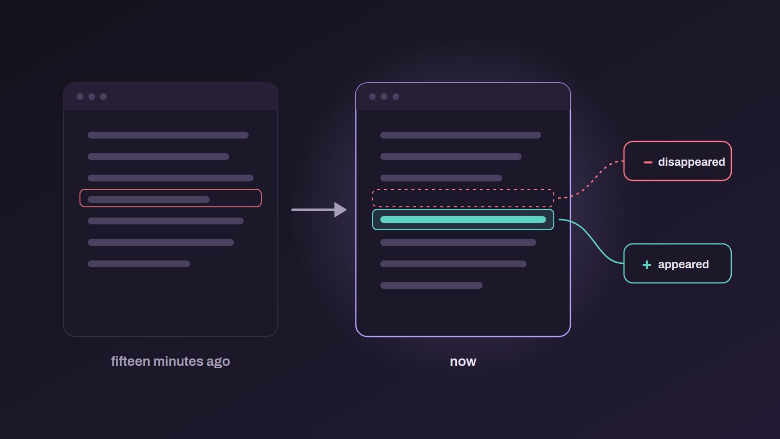 Two copies of the same web page side by side, fifteen minutes ago and now. A line outlined in red in the old copy is a dashed empty slot in the new one, labeled disappeared, and a new teal line below it is labeled appeared.