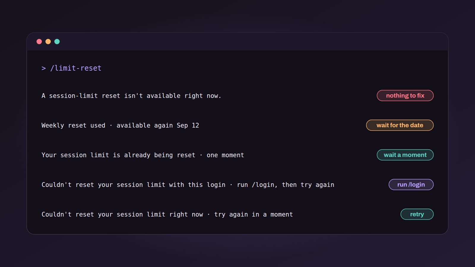 A terminal window after typing /limit-reset, showing the five refusal lines one under another, each tagged on the right: nothing to fix, wait for the date, wait a moment, run /login, and retry.