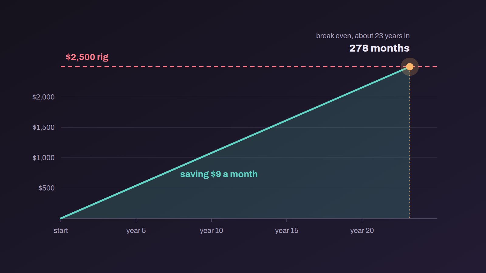 Chart: a teal line of savings climbs steadily from zero at the start, past year 5, 10, 15 and 20, and only meets a dashed red line marked $2,500 rig at a point labeled 278 months, break even, about 23 years in.