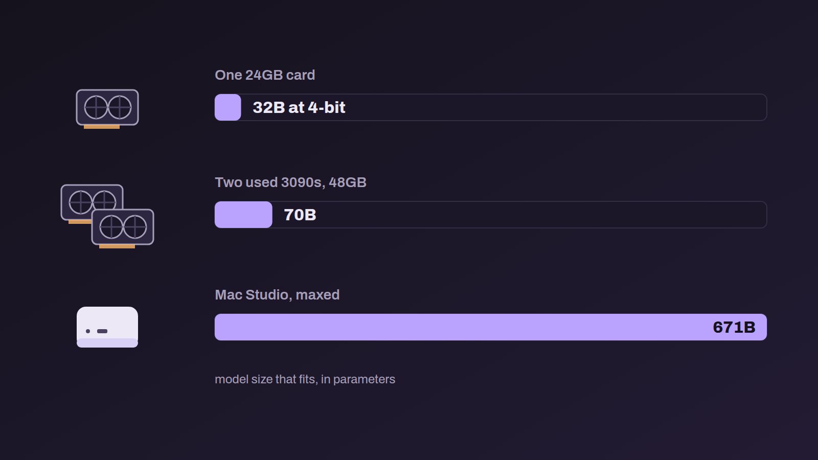 Chart with three bars: one 24GB card holds a 32B model at 4-bit, a short bar; two used 3090s with 48GB hold 70B, a slightly longer bar; a maxed Mac Studio holds 671B, a bar running the full width.