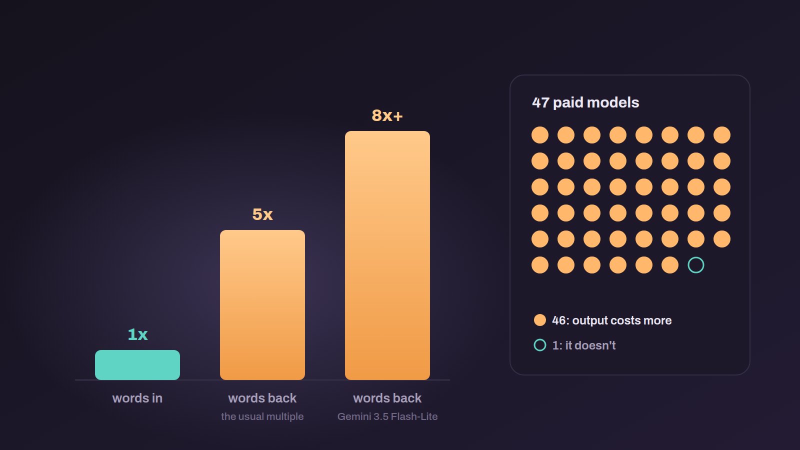 Bar chart: words in at 1x, words back at 5x as the usual multiple, and words back at more than 8x for Gemini 3.5 Flash-Lite. Beside it, a grid of 47 dots for the paid models, 46 filled amber where output costs more and one hollow teal where it doesn't.