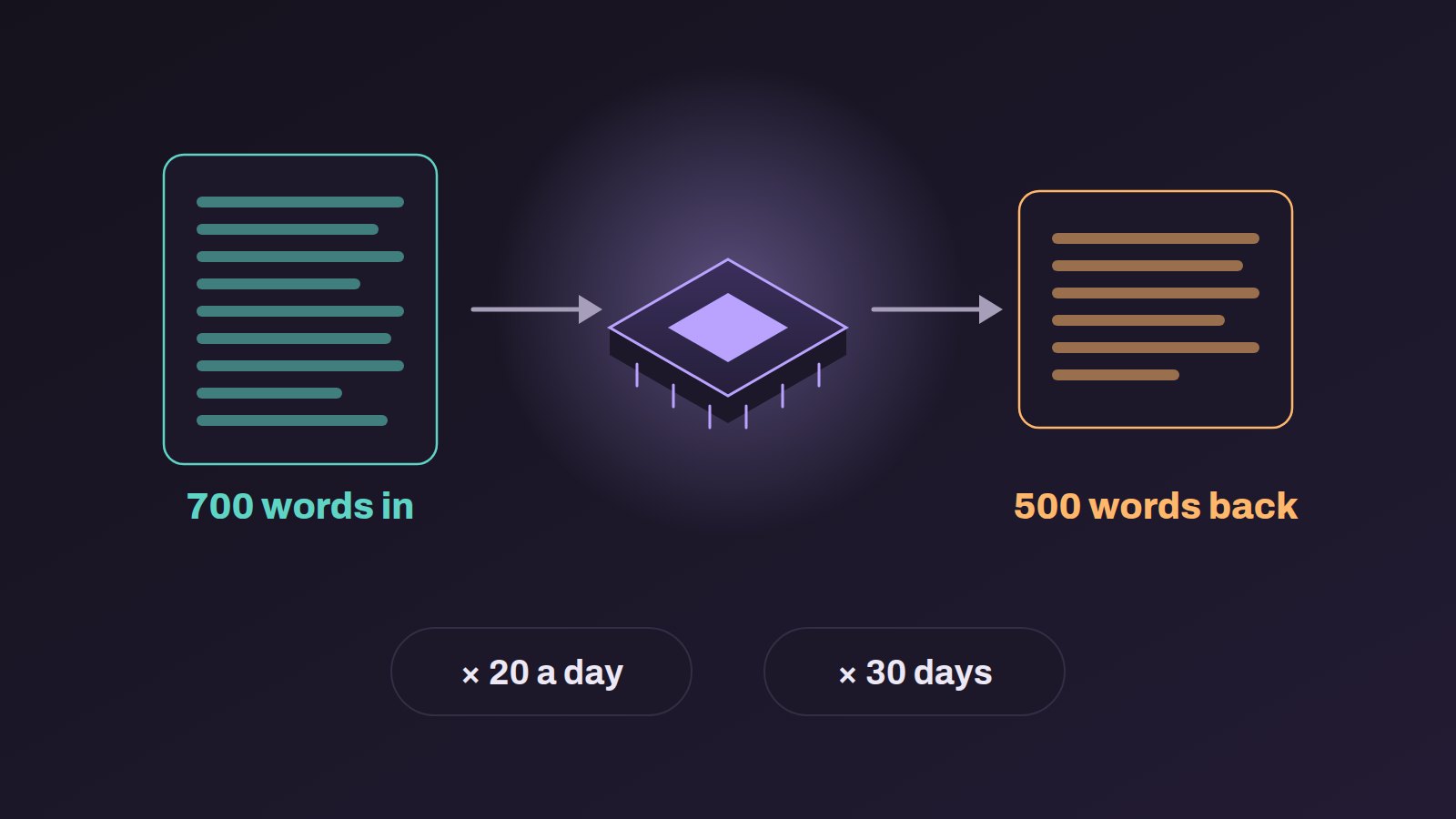 Illustration: a document labeled 700 words in feeds a chip, which sends out a shorter document labeled 500 words back, with two pills below reading times 20 a day and times 30 days.